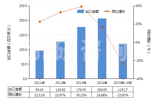 2011-2015年9月中國電動(dòng)往復(fù)式排液泵(HS84135020)出口總額及增速統(tǒng)計(jì) 2011-2015年9月中國電動(dòng)往復(fù)式排液泵(HS84135020)出口總額及增速統(tǒng)計(jì)